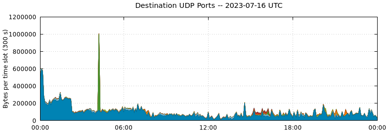 Destination UDP Ports