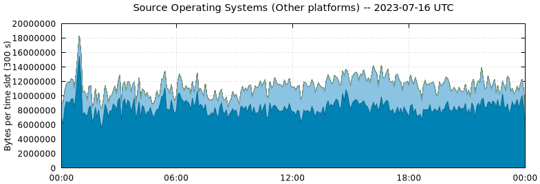 Source Operating Systems (Other Platforms)