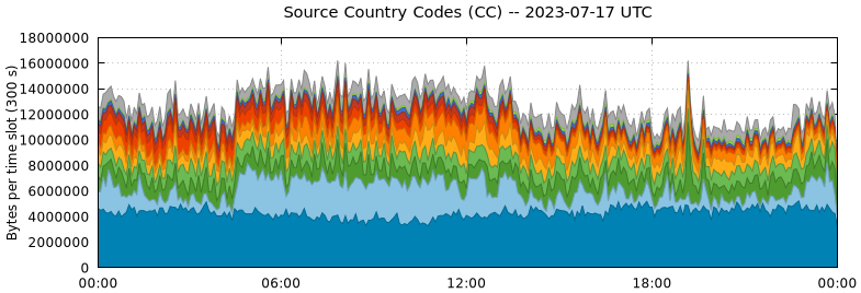 Source Country Codes (CCs)