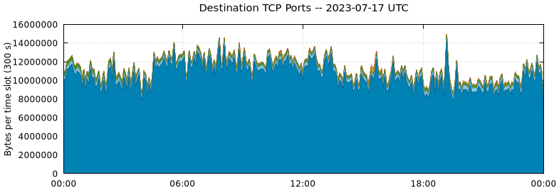 Destination TCP Ports