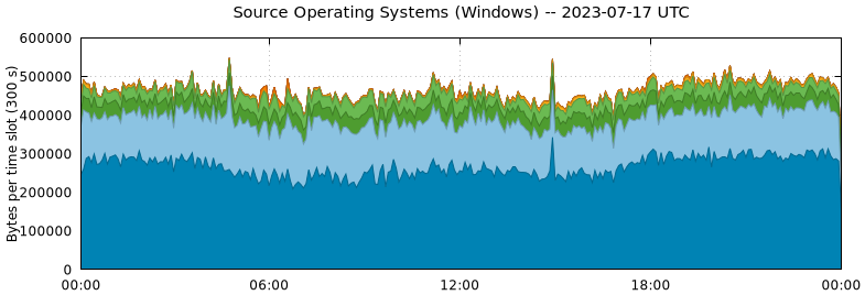 Source Operating Systems (Windows)