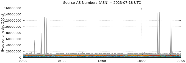 Source AS Numbers (ASNs)