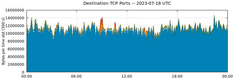 Destination TCP Ports