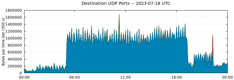 Destination UDP Ports