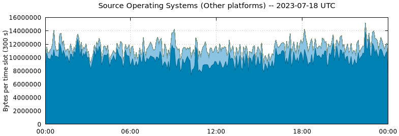 Source Operating Systems (Other Platforms)