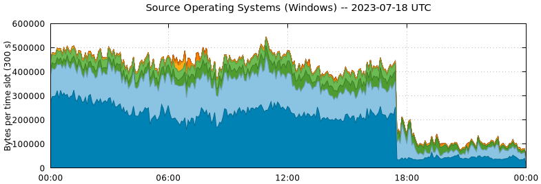 Source Operating Systems (Windows)