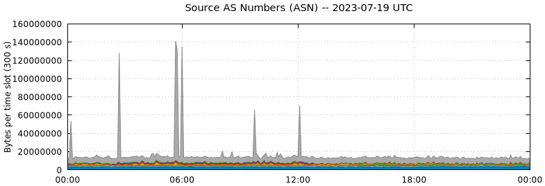 Source AS Numbers (ASNs)