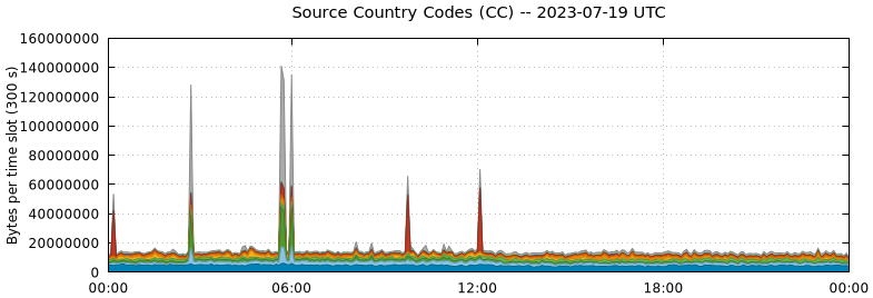 Source Country Codes (CCs)