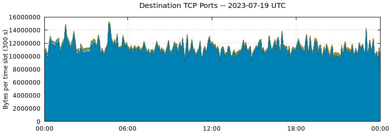 Destination TCP Ports