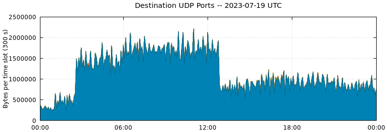 Destination UDP Ports