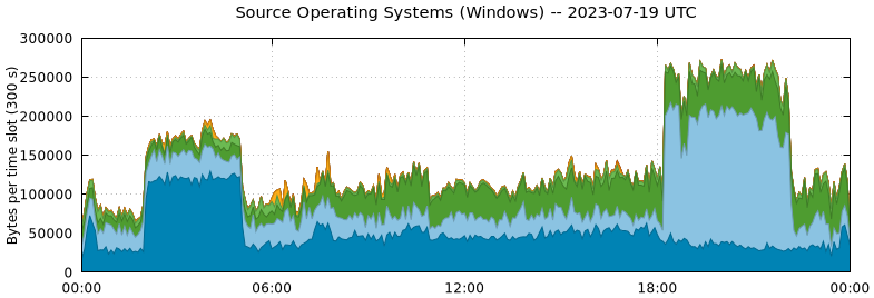 Source Operating Systems (Windows)