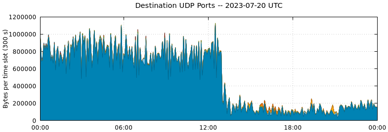 Destination UDP Ports