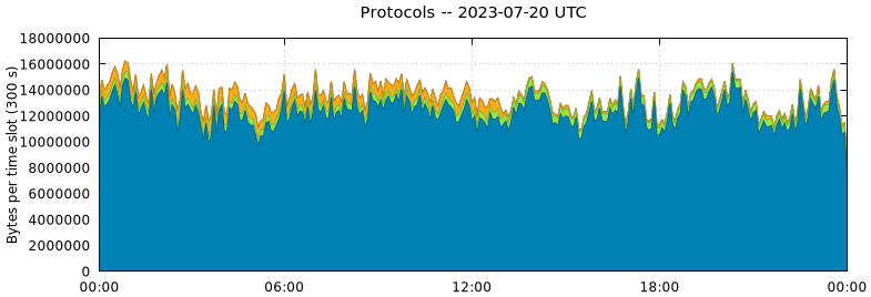 Protocols