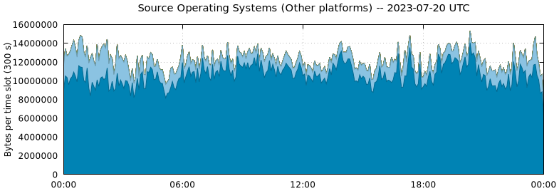 Source Operating Systems (Other Platforms)