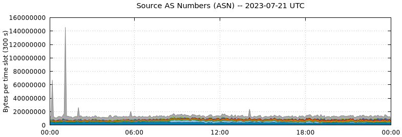 Source AS Numbers (ASNs)