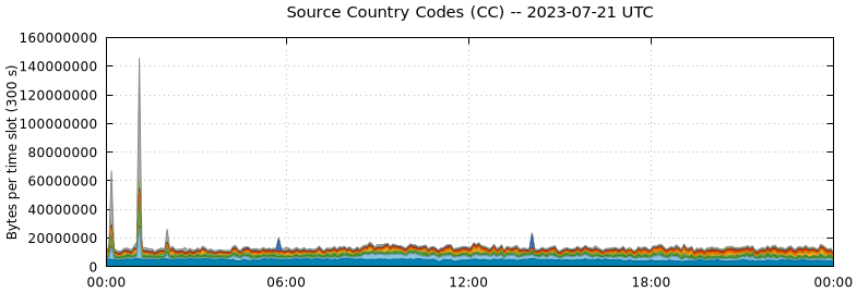 Source Country Codes (CCs)