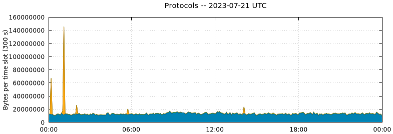 Protocols