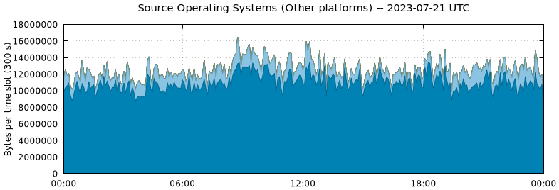 Source Operating Systems (Other Platforms)