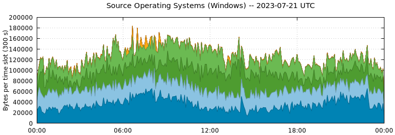 Source Operating Systems (Windows)