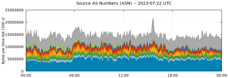 Source AS Numbers (ASNs)