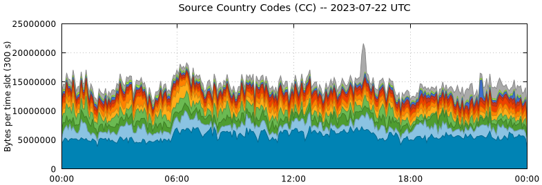 Source Country Codes (CCs)