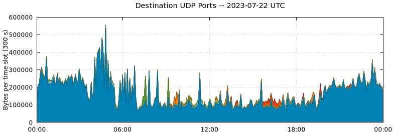 Destination UDP Ports