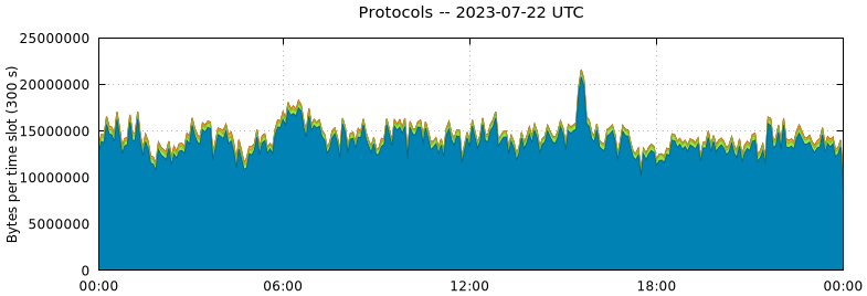 Protocols