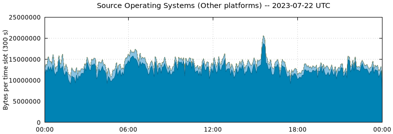 Source Operating Systems (Other Platforms)