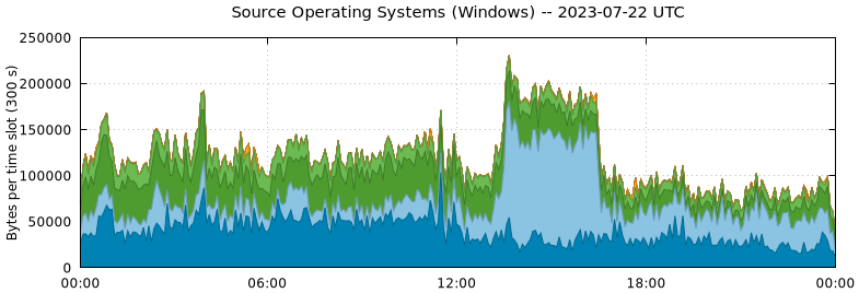 Source Operating Systems (Windows)