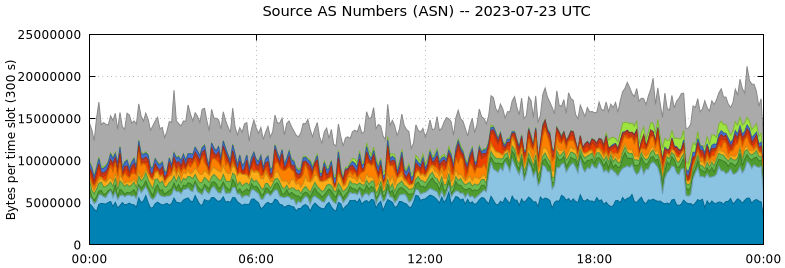 Source AS Numbers (ASNs)