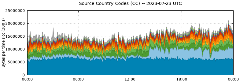 Source Country Codes (CCs)