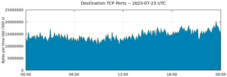 Destination TCP Ports