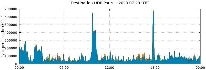 Destination UDP Ports