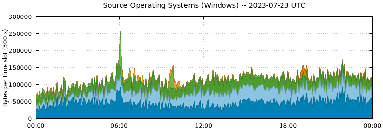 Source Operating Systems (Windows)