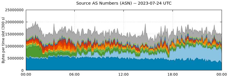 Source AS Numbers (ASNs)