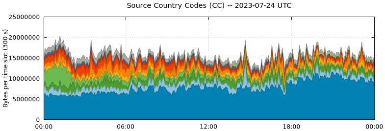 Source Country Codes (CCs)