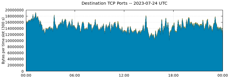 Destination TCP Ports