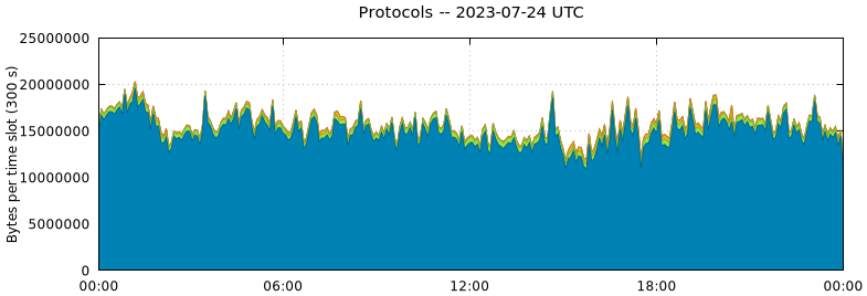 Protocols