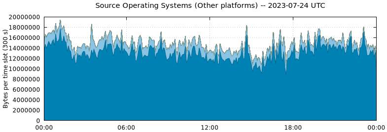 Source Operating Systems (Other Platforms)