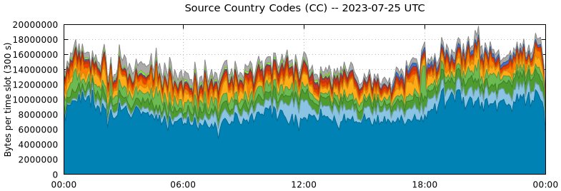 Source Country Codes (CCs)