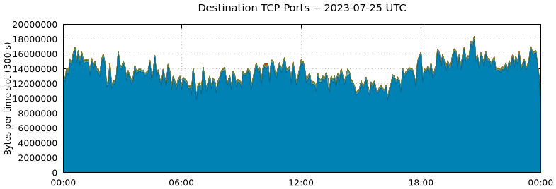 Destination TCP Ports