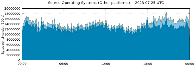 Source Operating Systems (Other Platforms)