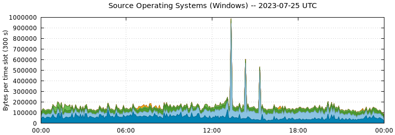 Source Operating Systems (Windows)