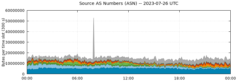 Source AS Numbers (ASNs)