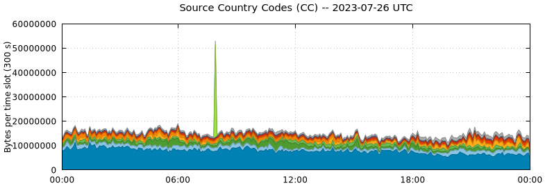 Source Country Codes (CCs)