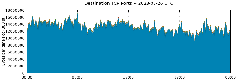 Destination TCP Ports