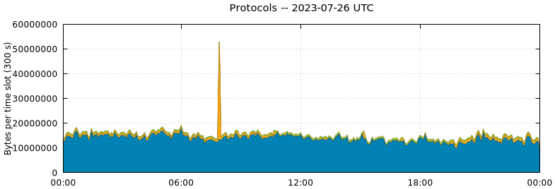 Protocols