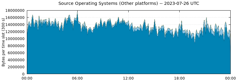 Source Operating Systems (Other Platforms)