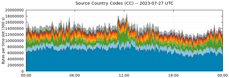 Source Country Codes (CCs)