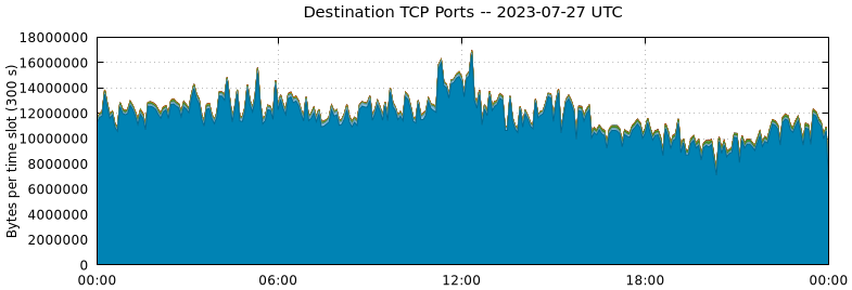 Destination TCP Ports